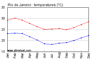 Rio de Janeiro, Rio de Janeiro Brazil Annual Temperature Graph
